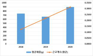 GGP-R 계통의 8주령 평균체중 및 근교계수 추세