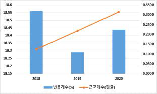 GGP-R 계통의 8주령 체중 변이계수 및 근교계수 추세