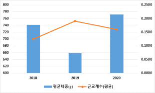 GGP-Y 계통의 8주령 평균체중 및 근교계수 추세