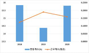 GGP-Y 계통의 8주령 체중 변이계수 및 근교계수 추세