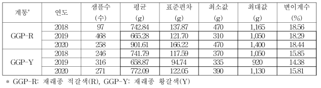 GGP-R, GGP-Y계통의 부화연도별 8주령 체중 기초통계량