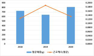 GGP-C 계통의 8주령 평균체중 및 근교계수 추세