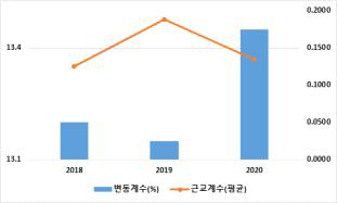 GGP-C 계통의 8주령 체중 변이계수 및 근교계수 추세