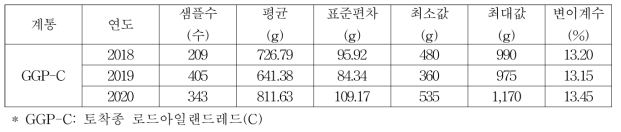 GGP-C계통의 부화연도별 8주령 체중 기초통계량