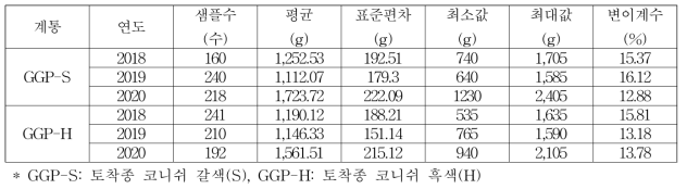 GGP-S, GGP-H계통의 부화연도별 8주령 체중 기초통계량