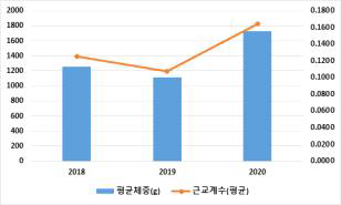 GGP-S 계통의 8주령 평균체중 및 근교계수 추세