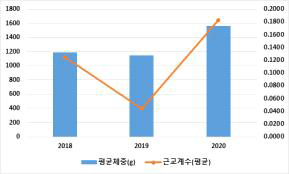 GGP-H 계통의 8주령 평균체중 및 근교계수 추세