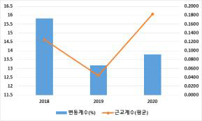 GGP-H 계통의 8주령 체중 변이계수 및 근교계수 추세