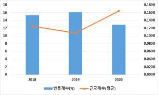 GGP-S 계통의 8주령 체중 변이계수 및 근교계수 추세