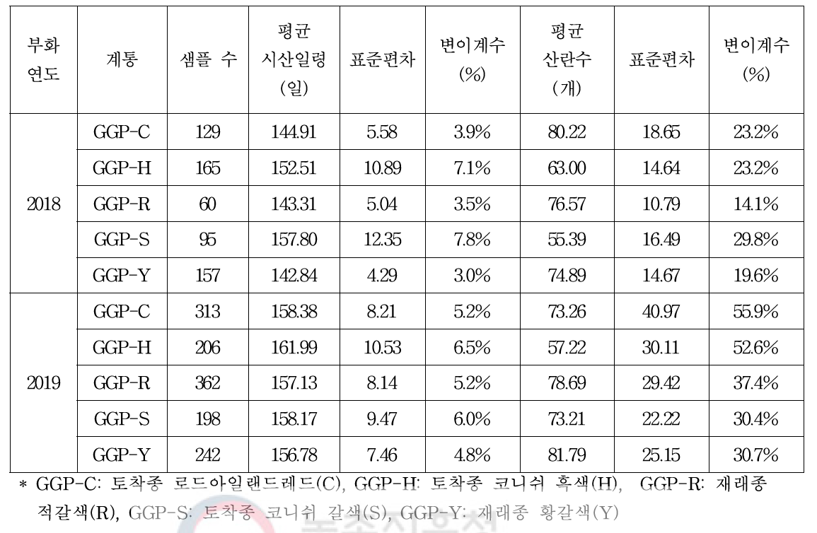 GGP 5계통의 부화연도별 시산일령 및 40주령 산란 수 기초통계량