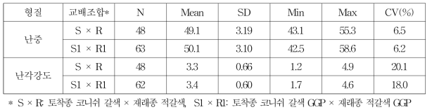 교배종 KNC-S × KNC-R, GGP-S × GGP-R의 난중 및 난각강도 기초통계량