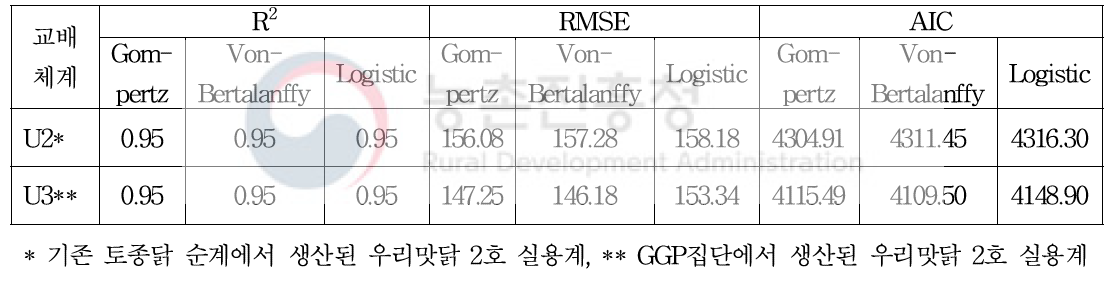 토종닭 순계 및 토종닭 GGP집단 생산 우리맛닭 실용계 암컷에 대한 성장곡선 모형별 적합도