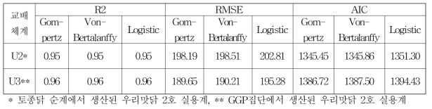 토종닭 순계 및 토종닭 GGP집단 생산 우리맛닭 실용계 수컷에 대한 성장곡선 모형별 적합도