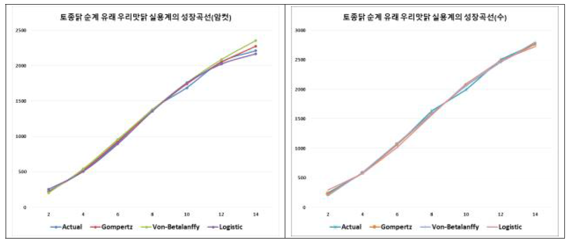 토종닭 순계에서 생산 우리맛닭 2호 실용계의 성장곡선(Gompertz, Von-Bertalanffy, Logistic)