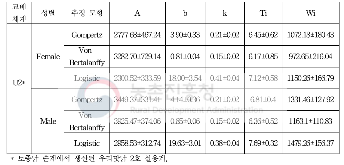 토종닭 순계에서 생산된 우리맛닭 2호 실용계의 성장곡선 모형별(Gompertz, Von Bertalanffy, Logistic) 모수