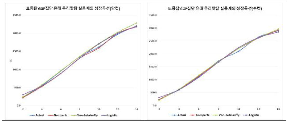 GGP집단에서 생산된 우리맛닭 2호 실용계의 성장곡선 모형별성장곡선(Gompertz, Von Bertalanffy, Logistic)