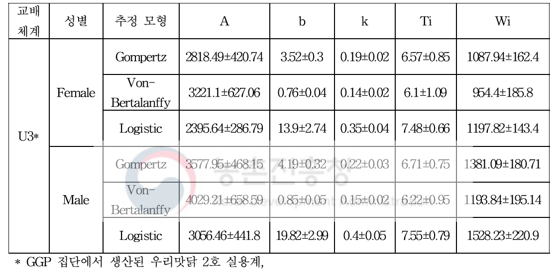 토종닭 GGP집단에서 생산된 우리맛닭 2호 실용계의 성장곡선 모형별(Gompertz, Von-Bertalanffy, Logistic) 모수