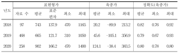 GGP-R계통의(재래종 적갈색) 8주령 체중 육종가 및 정확도