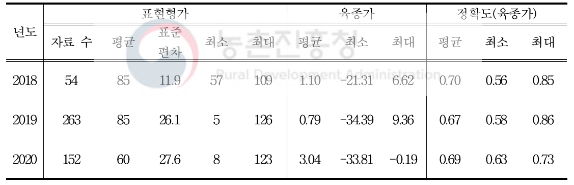 GGP-R 계통의(재래종 적갈색) 40주령 산란 수 육종가 및 정확도