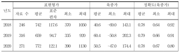 GGP-Y계통의(재래종 황갈색) 8주령 체중 육종가 및 정확도