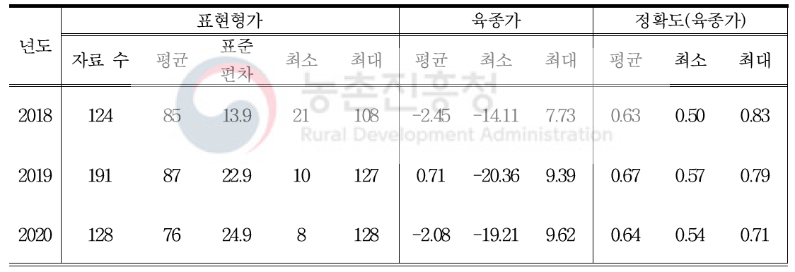 GGP-Y계통의(재래종 황갈색) 40주령 산란 수 육종가 및 정확도