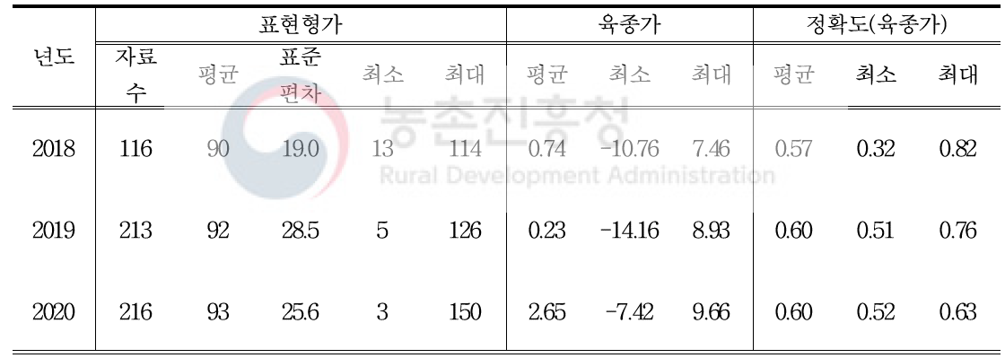 GGP-C계통의(토착종 로드아일랜드레드 C) 40주령 산란 수 육종가 및 정확도