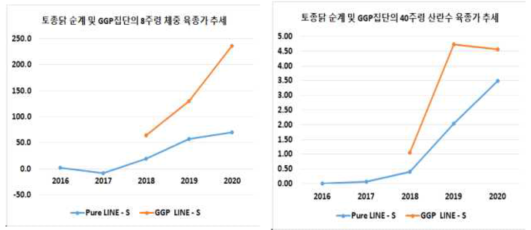 토종닭 순계 및 GGP집단 S계통의 8주령 체중 및 40주령 산란수의 육종가 추세 ※Pure Line-S: 토착종 코니쉬 갈색 순계 계통, GGP Line–S: 토착종 코니쉬 갈색 GGP 계통