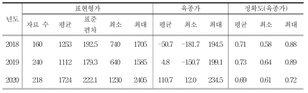 GGP-S계통의(토착종 코니쉬 갈색 S) 8주령 체중 육종가 및 정확도