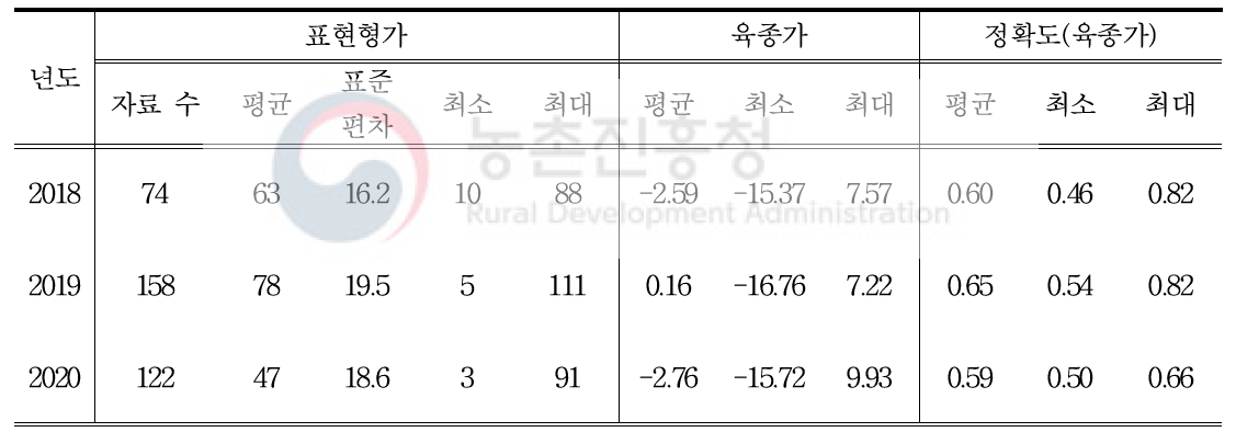 GGP-S계통의(토착종 코니쉬 갈색 S) 40주령 산란수 육종가 및 정확도