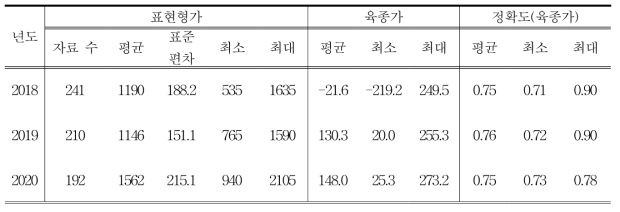 GGP-H계통의(토착종 코니쉬 흑색 H) 8주령 체중 육종가 및 정확도