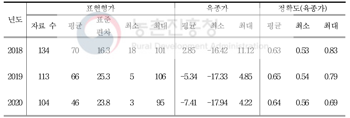 GGP-H계통의 40주령 산란수 육종가 및 정확도