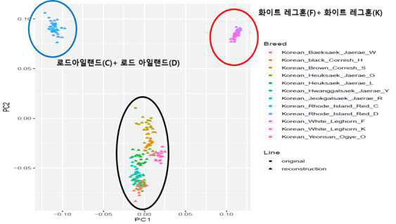 토종닭 12계통의전장염기서열기반유전적유사성분석결과(PC1, PC2)