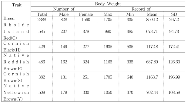 재래닭 5계통대상 8주령체중(Body Weight) 정보에대한기초통계량