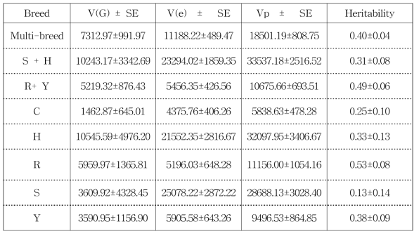 각 데이터 셋 별 분산성분(Variance Component) 및 유전력(Heritability) 추정 결과