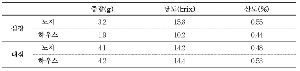 관수처리에 의한 오디 중량, 당도, 산도 조사