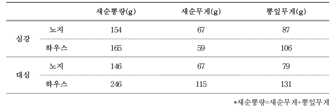 노지 및 비가림 하우스의 새순뽕량, 새순무게, 뽕잎무게 조사