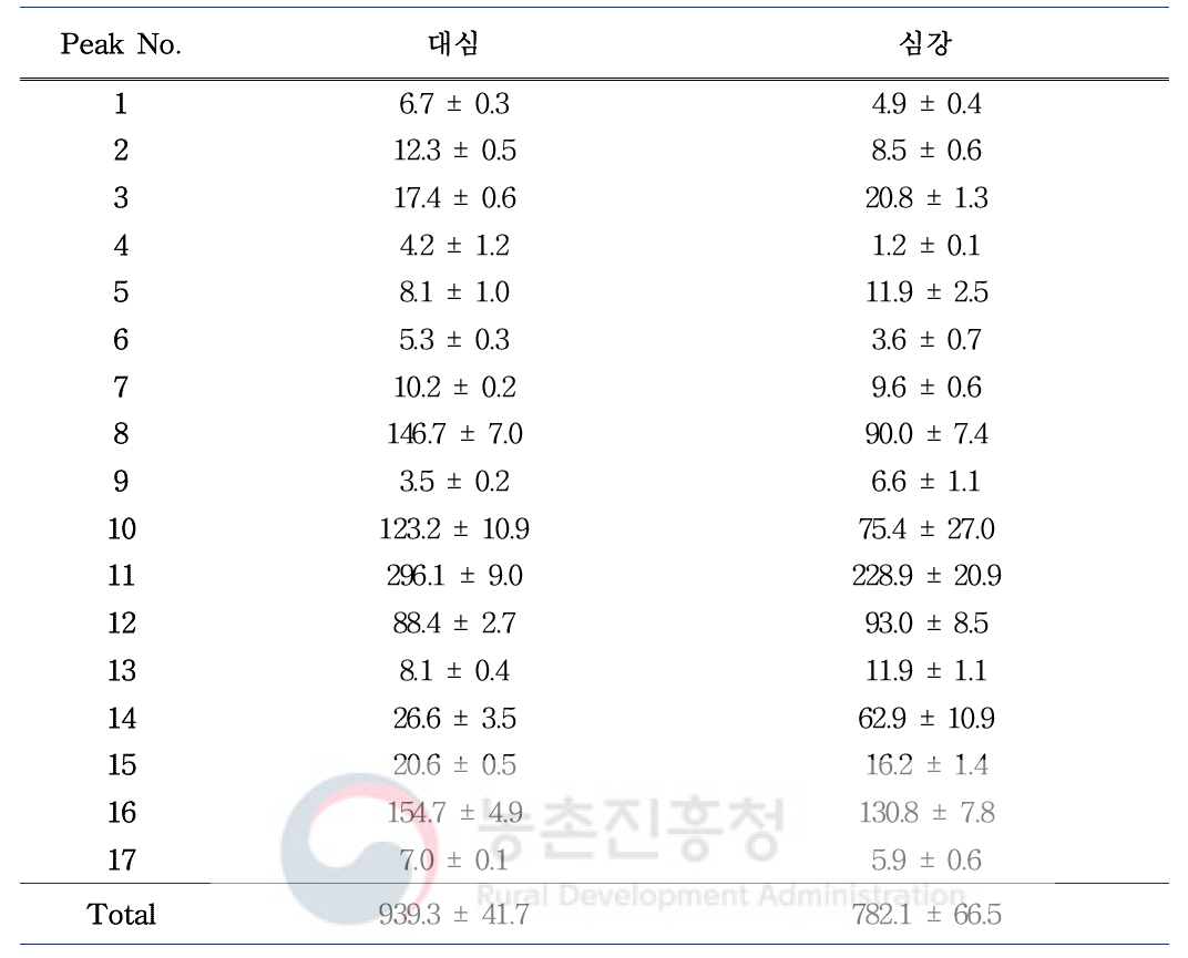 뽕잎(대심, 심강)으로부터 분리된 플라보노이드 함량