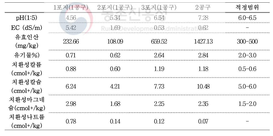 뽕나무 포장(전주)의 토양 성분 함량 조사