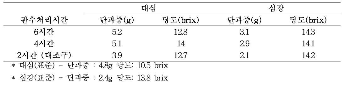 관수처리에 의한 오디 단과중, 당도 조사