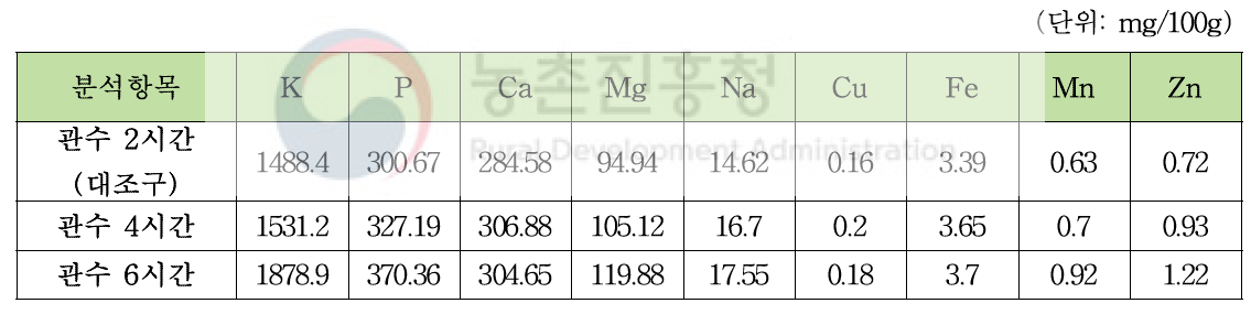 관수처리에 의한 대심 품종 영양성분(무기성분) 함량 (*관수량: 2시간기준 = 21L)