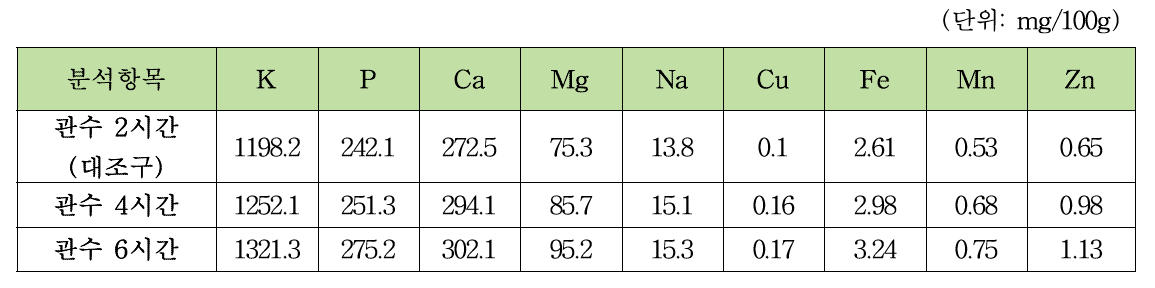 관수처리에 의한 심강 품종 영양성분(무기성분) 함량 (*관수량: 2시간기준 = 21L)