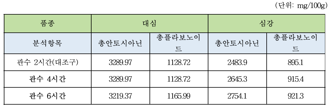 관수처리에 의한 대심, 심강 품종 영양성분 (총안토시아닌, 총플라보노이드) 함량