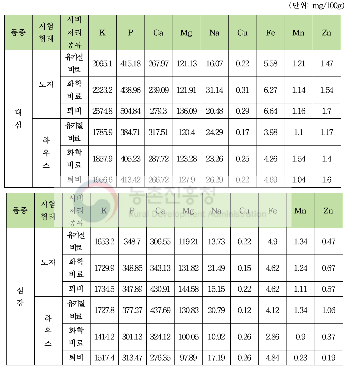 시비처리에 의한 대심, 심강 품종 영양성분 (무기성분) 함량