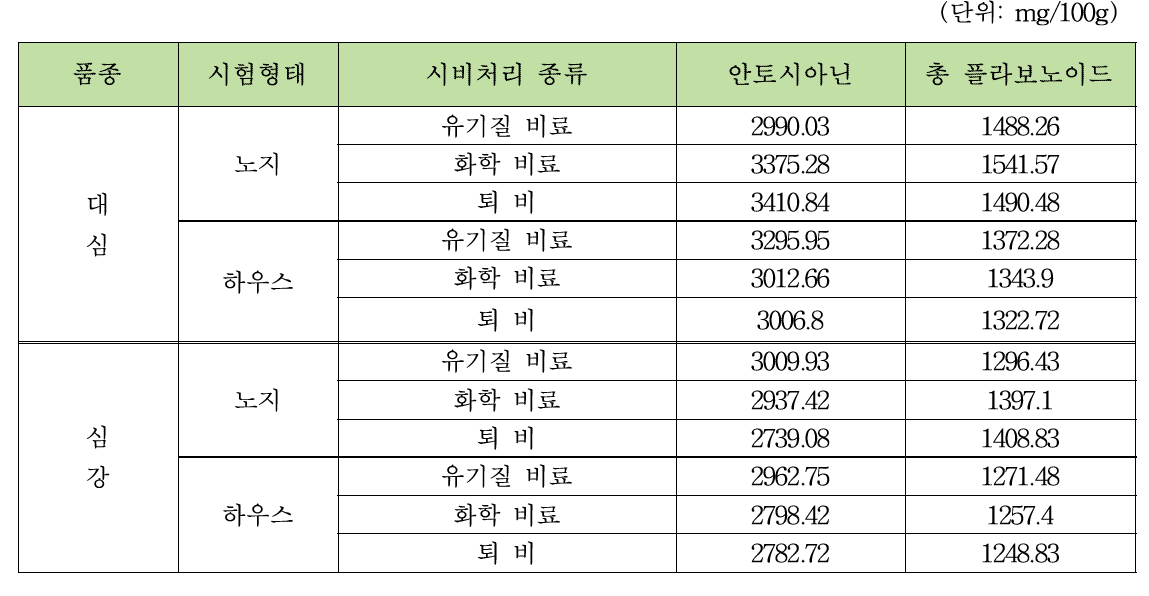 시비처리에 의한 대심, 심강 품종 영양성분 (총안토시아닌, 총플라보노이드) 함량