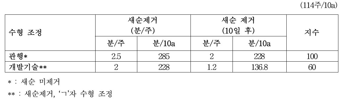 뽕나무 수형 조정에 따른 뽕잎 수확 능률 향상 효과