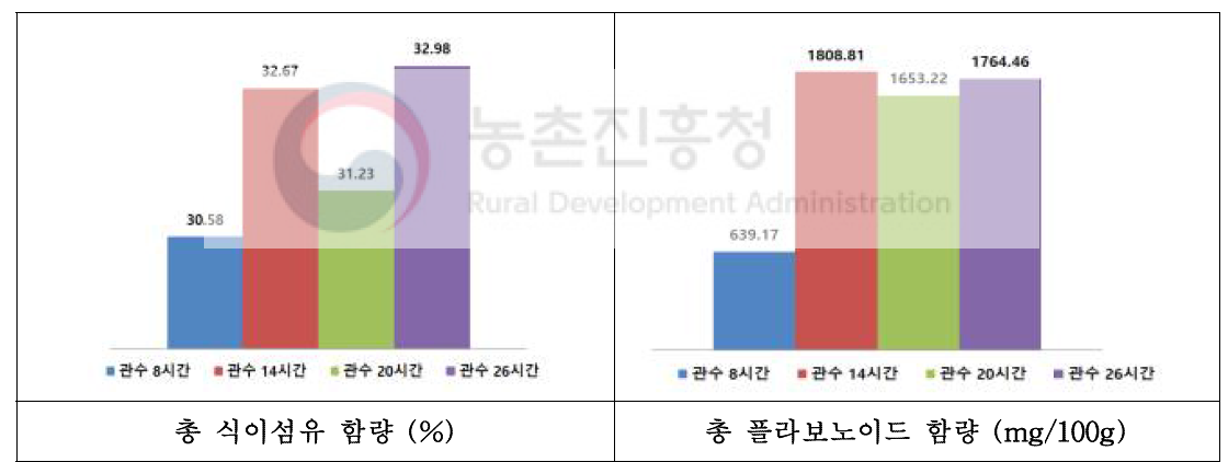 관수처리에 의한 뽕잎 영양성분 (총식이섬유, 총플라보노이드) 함량