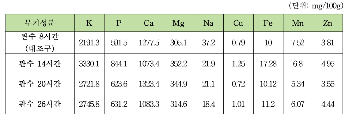 관수처리에 의한 뽕잎 영양성분(무기성분) 분석 (*관수량: 2시간기준 = 21L)