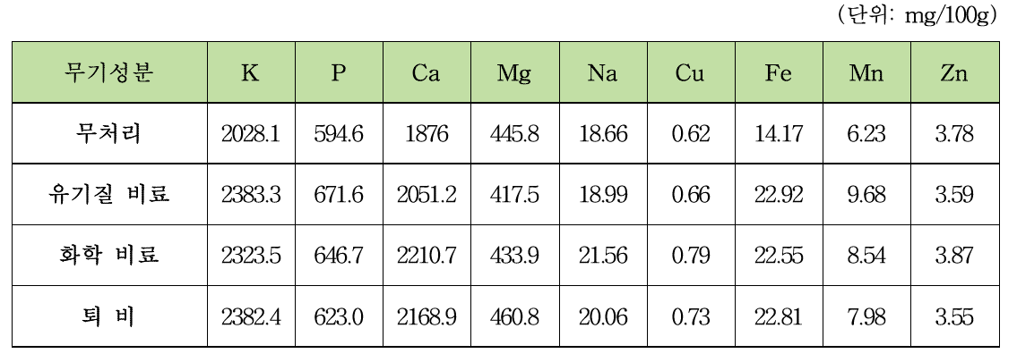 시비 처리에 의한 뽕잎 영양성분(무기성분) 분석