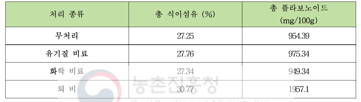 시비 처리에 의한 뽕잎 영양성분 (총 식이섬유, 총 플라보노이드) 분석