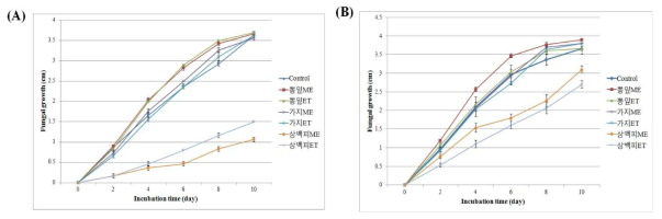 뽕나무 추출물 처리에 따른 배양일수별 부패균주 생장률 (A) A1: Alternaria alternata; (B) E1-1: Fusarium sp